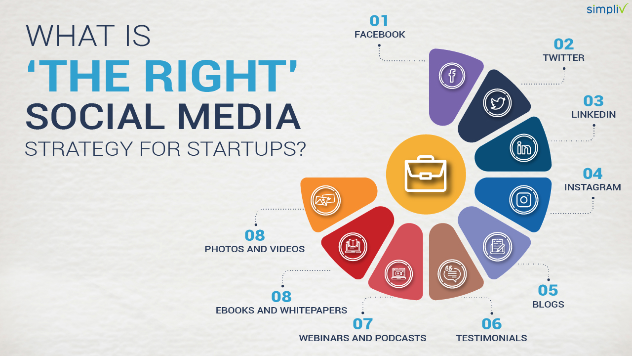 Borradura fórmula patrulla What is 'The Right' Social Media Strategy for Startups? - The Pixpa Blog